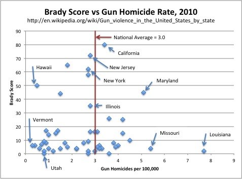 Brady Score vs Gun Homicide Rate.jpg