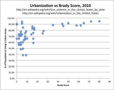 Urbanization vs Brady Score.jpg