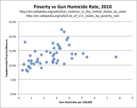 Poverty vs Gun Homicide Rate.jpg