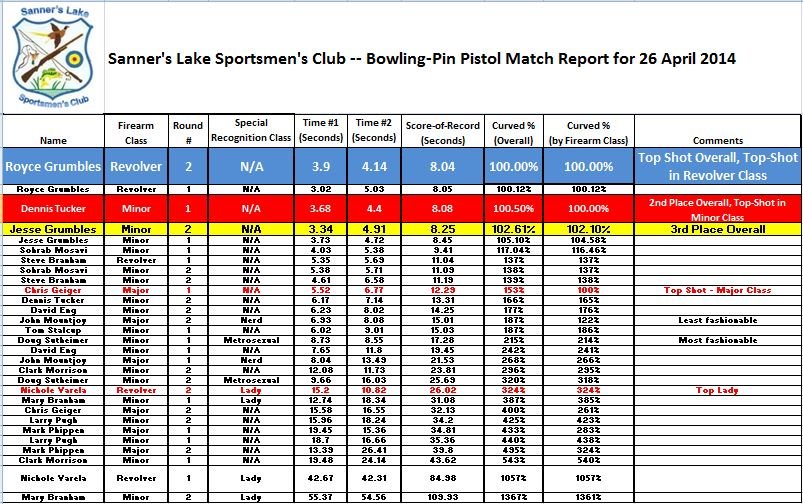 SLSC Bowling-Pin Match-Report -- 26 April 2014.JPG